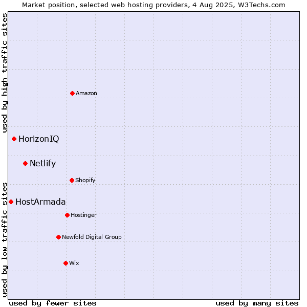 Market position of Netlify vs. HorizonIQ vs. HostArmada