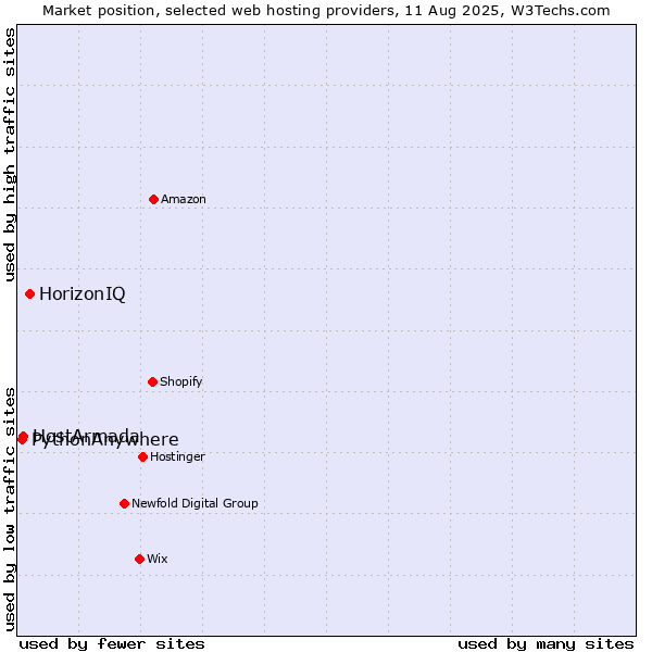 Market position of HorizonIQ vs. HostArmada vs. PythonAnywhere