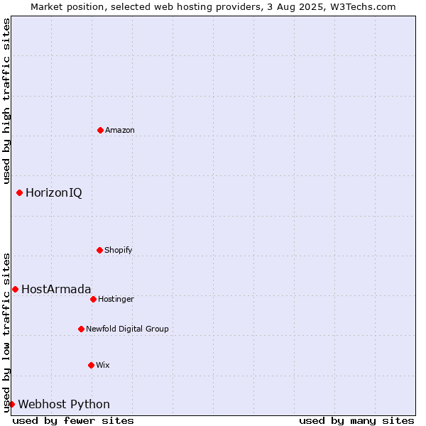 Market position of HorizonIQ vs. HostArmada vs. Webhost Python