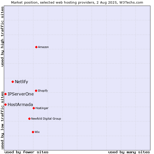 Market position of Netlify vs. HostArmada vs. IPServerOne