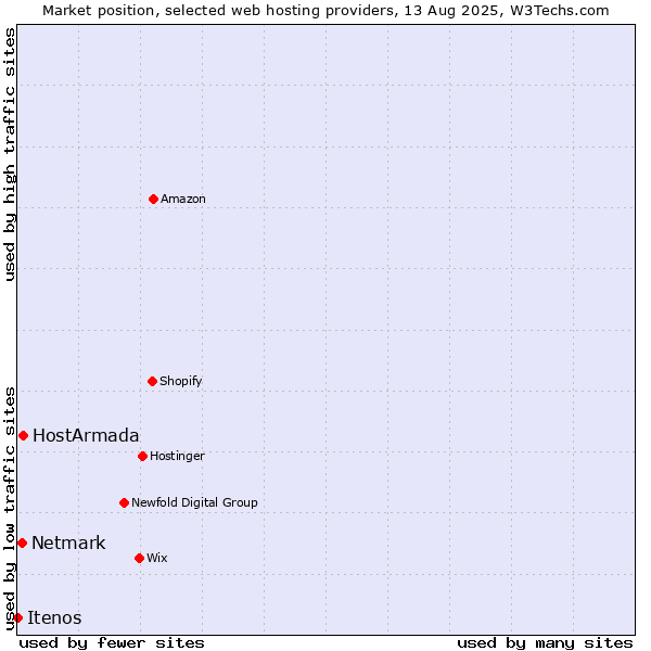 Market position of HostArmada vs. Netmark vs. Itenos