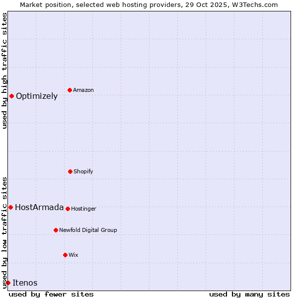 Market position of Optimizely vs. HostArmada vs. Itenos