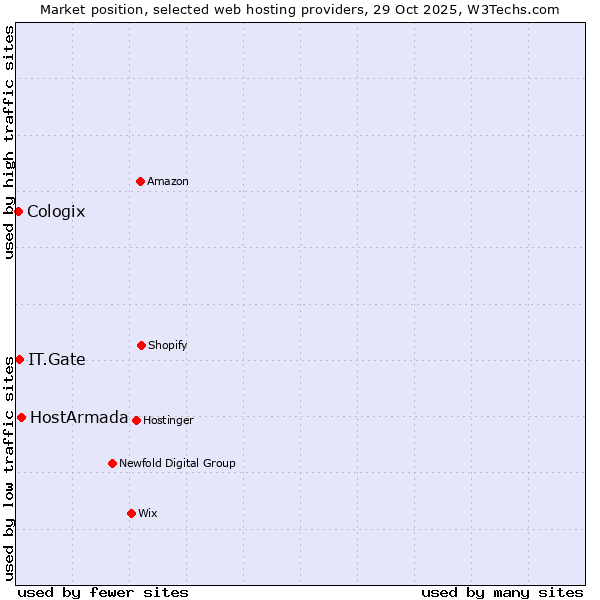 Market position of HostArmada vs. IT.Gate vs. Cologix