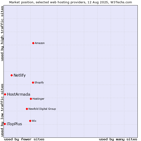 Market position of Netlify vs. HostArmada vs. iTopPlus