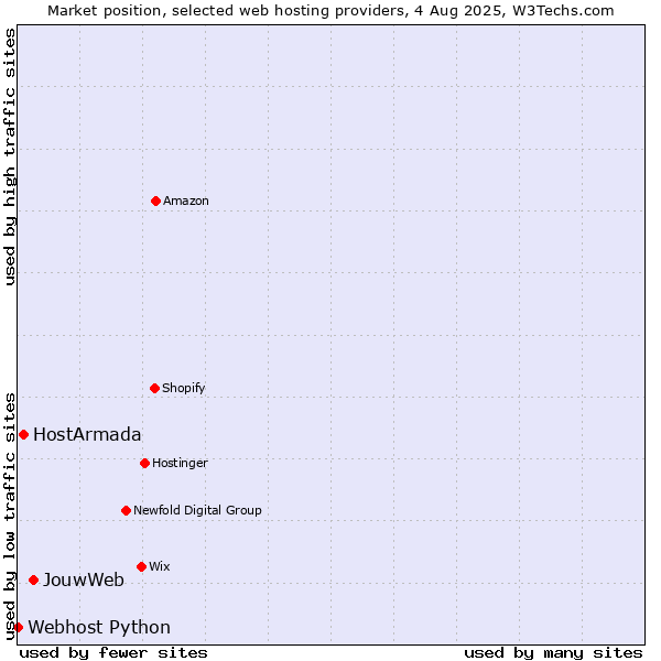 Market position of JouwWeb vs. HostArmada vs. Webhost Python