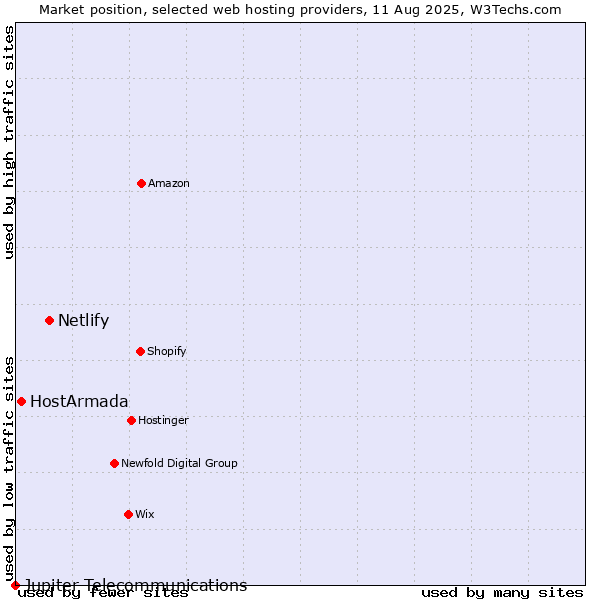 Market position of Netlify vs. HostArmada vs. Jupiter Telecommunications