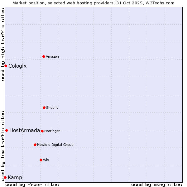 Market position of HostArmada vs. Cologix vs. Kamp