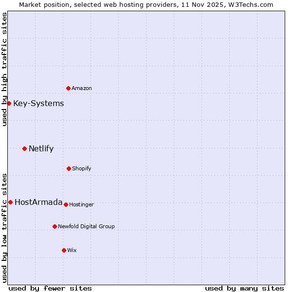 Market position of Netlify vs. HostArmada vs. Key-Systems