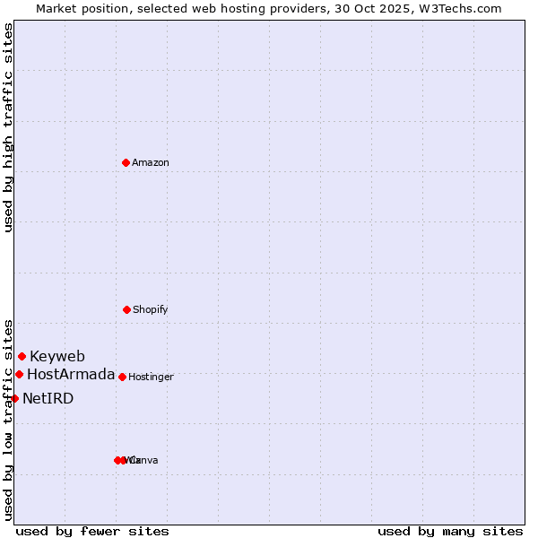 Market position of Keyweb vs. HostArmada vs. NetIRD