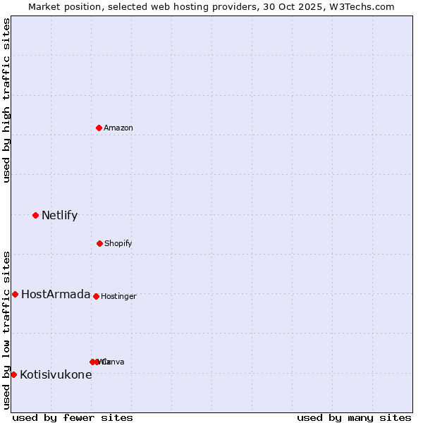 Market position of Netlify vs. HostArmada vs. Kotisivukone