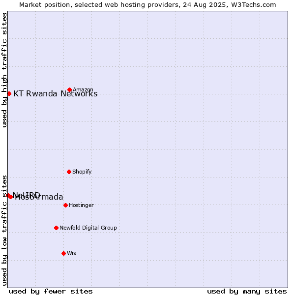 Market position of HostArmada vs. KT Rwanda Networks vs. NetIRD