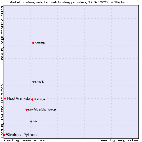 Market position of HostArmada vs. Kuick vs. Webhost Python