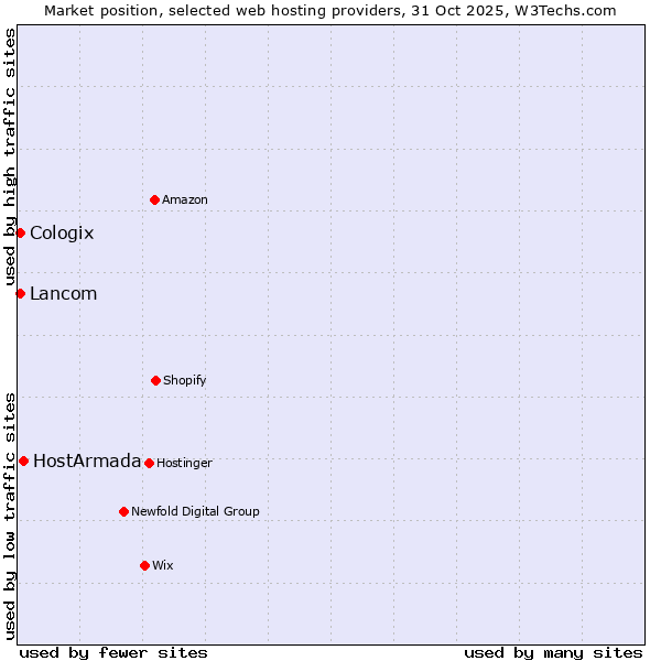 Market position of HostArmada vs. Lancom vs. Cologix