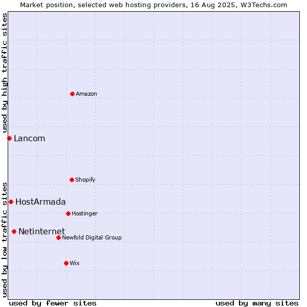 Market position of Netinternet vs. HostArmada vs. Lancom