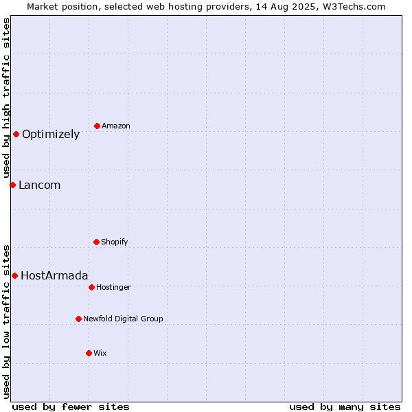 Market position of Optimizely vs. HostArmada vs. Lancom