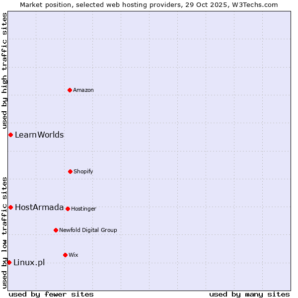 Market position of HostArmada vs. LearnWorlds vs. Linux.pl