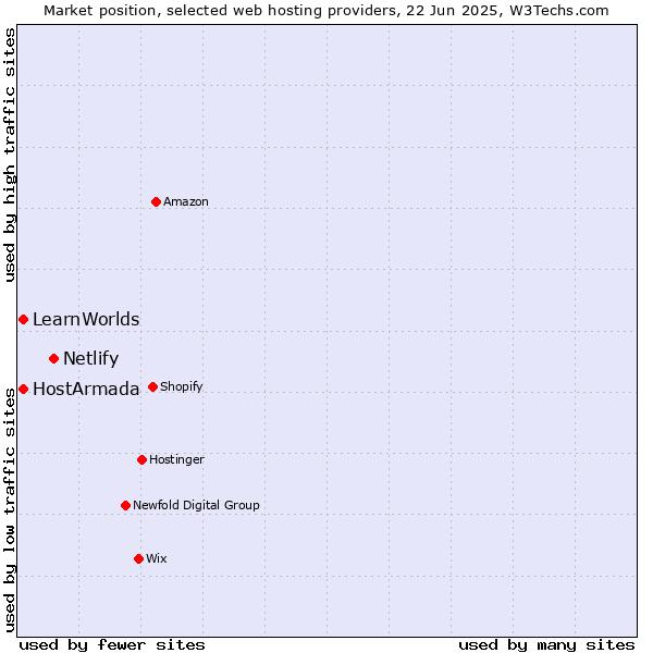 Market position of Netlify vs. HostArmada vs. LearnWorlds