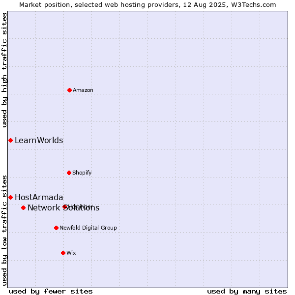 Market position of Network Solutions vs. HostArmada vs. LearnWorlds