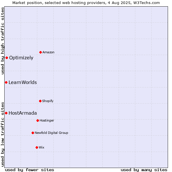 Market position of Optimizely vs. HostArmada vs. LearnWorlds
