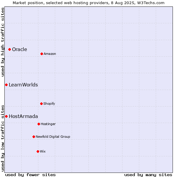Market position of Oracle vs. HostArmada vs. LearnWorlds