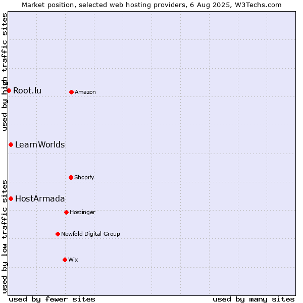 Market position of HostArmada vs. LearnWorlds vs. Root.lu