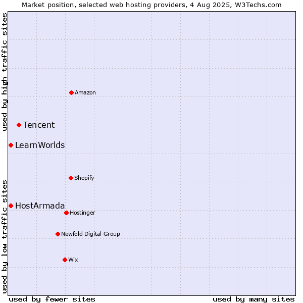 Market position of Tencent vs. HostArmada vs. LearnWorlds