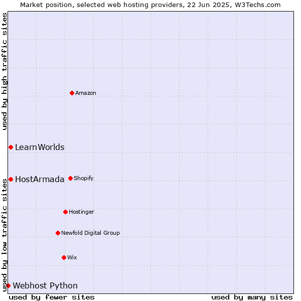 Market position of HostArmada vs. LearnWorlds vs. Webhost Python