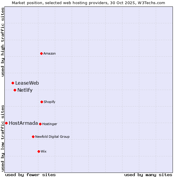Market position of Netlify vs. LeaseWeb vs. HostArmada