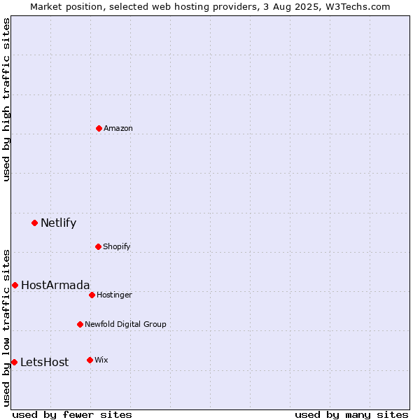 Market position of Netlify vs. HostArmada vs. LetsHost