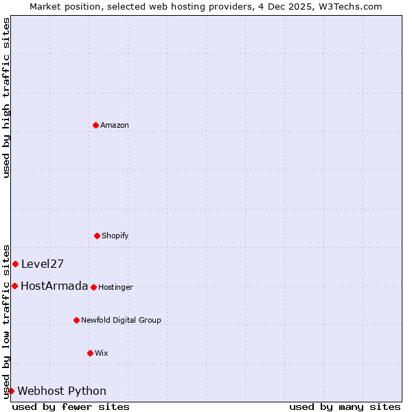 Market position of Level27 vs. HostArmada vs. Webhost Python