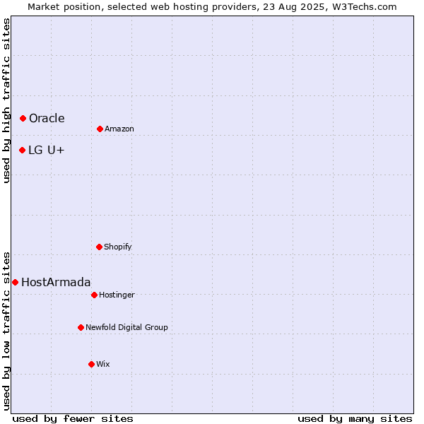 Market position of Oracle vs. LG U+ vs. HostArmada