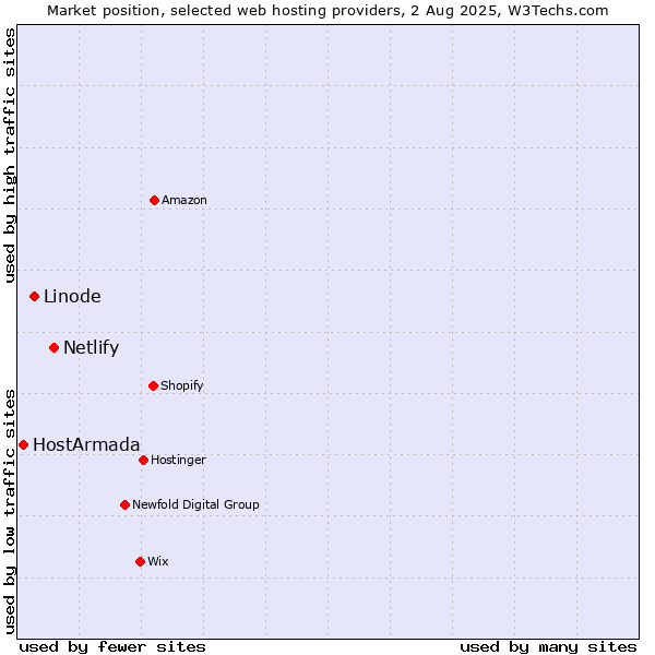 Market position of Netlify vs. Linode vs. HostArmada