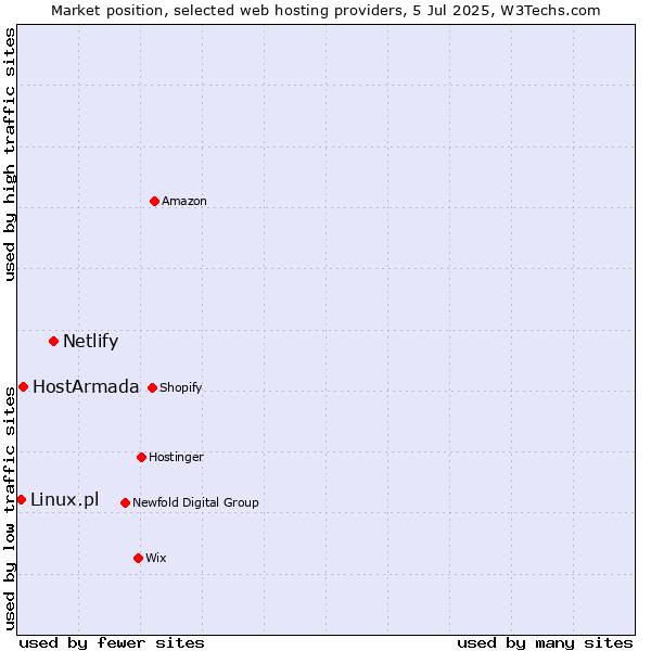Market position of Netlify vs. HostArmada vs. Linux.pl