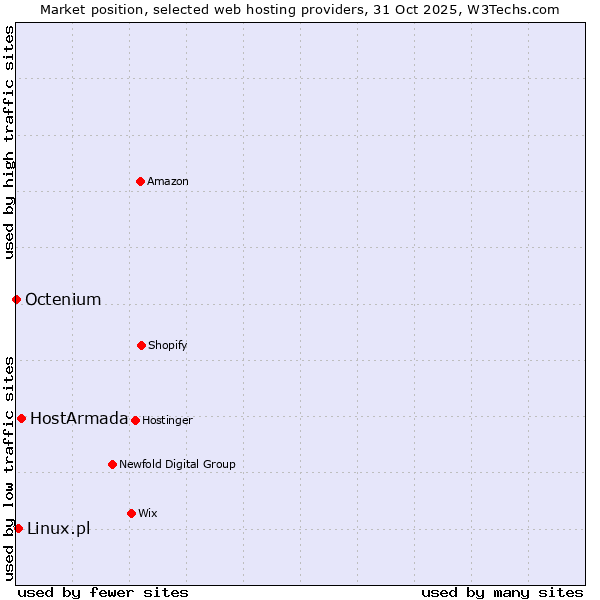 Market position of HostArmada vs. Linux.pl vs. Octenium