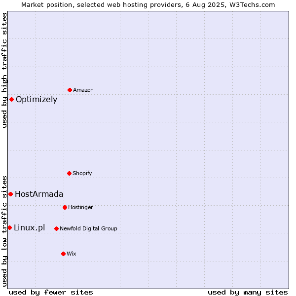 Market position of Optimizely vs. HostArmada vs. Linux.pl