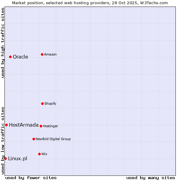 Market position of Oracle vs. HostArmada vs. Linux.pl