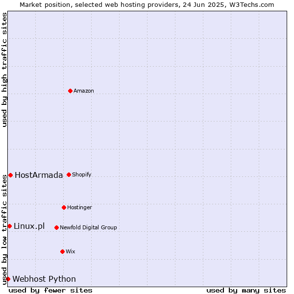 Market position of HostArmada vs. Linux.pl vs. Webhost Python