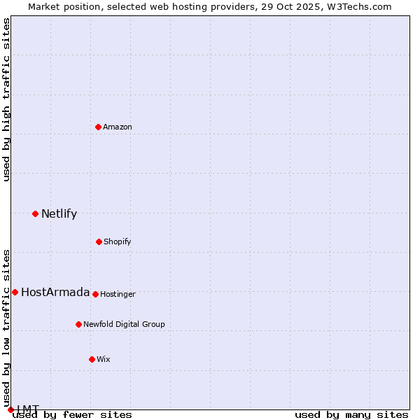 Market position of Netlify vs. HostArmada vs. LMT