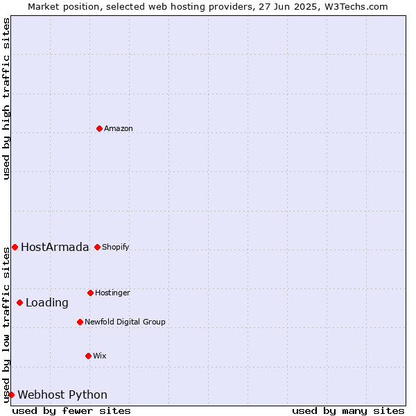 Market position of Loading vs. HostArmada vs. Webhost Python