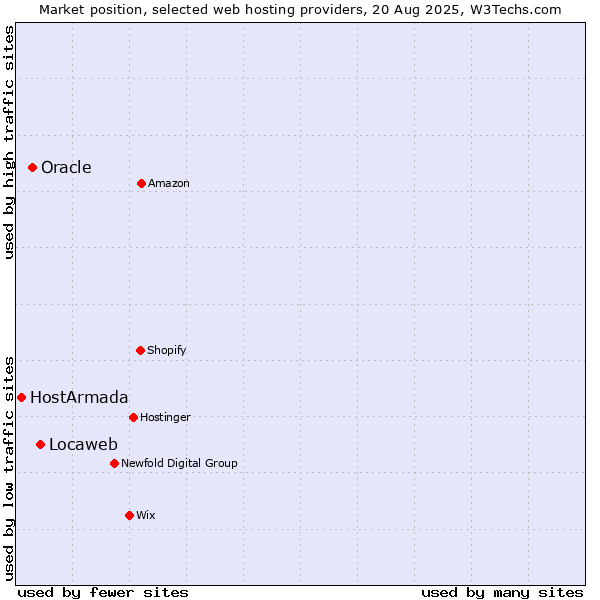 Market position of Locaweb vs. Oracle vs. HostArmada