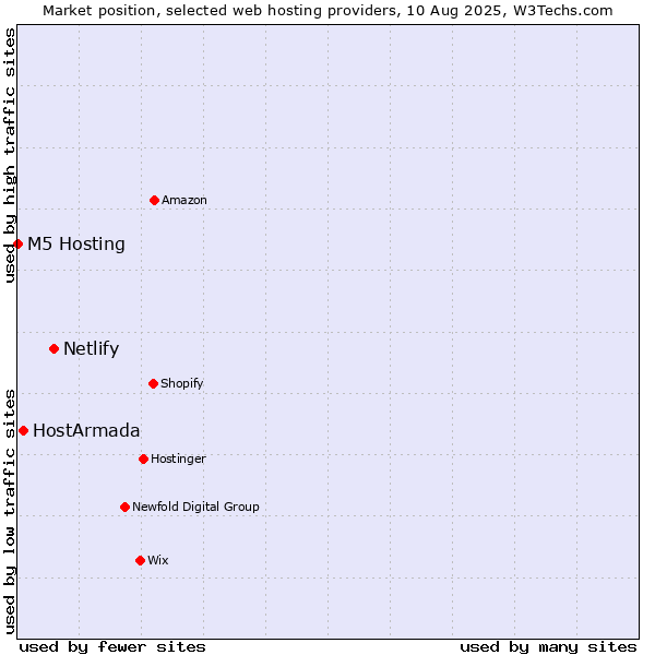 Market position of Netlify vs. HostArmada vs. M5 Hosting