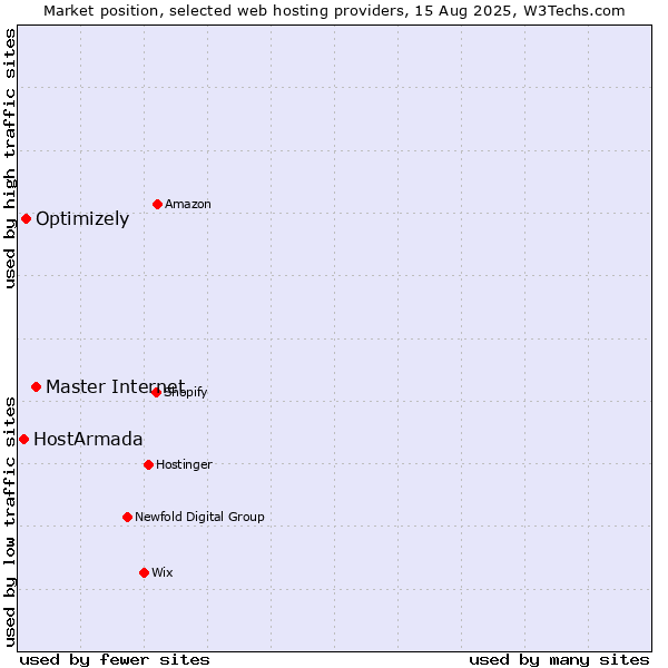 Market position of Master Internet vs. Optimizely vs. HostArmada