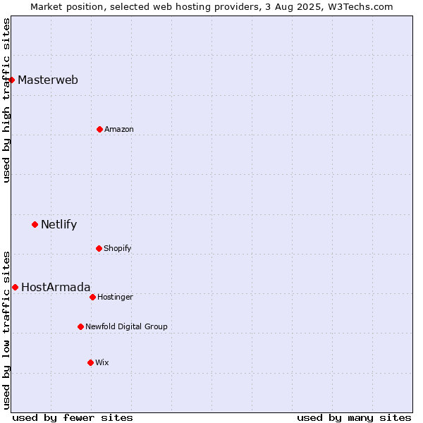 Market position of Netlify vs. HostArmada vs. Masterweb