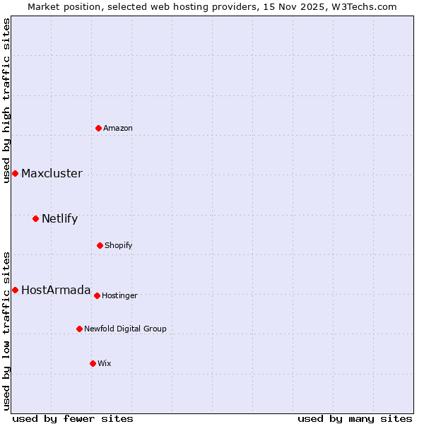 Market position of Netlify vs. Maxcluster vs. HostArmada