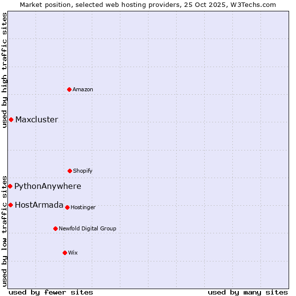 Market position of Maxcluster vs. HostArmada vs. PythonAnywhere