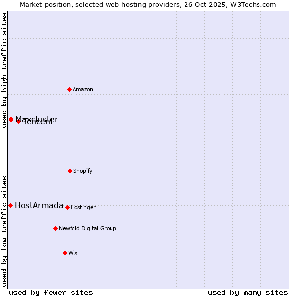 Market position of Tencent vs. Maxcluster vs. HostArmada