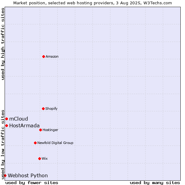 Market position of HostArmada vs. mCloud vs. Webhost Python
