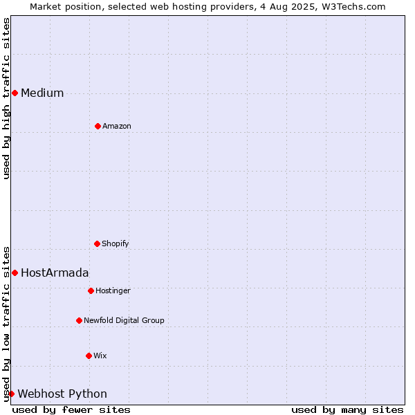 Market position of Medium vs. HostArmada vs. Webhost Python