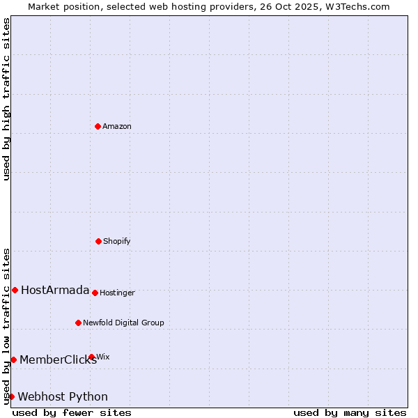Market position of HostArmada vs. MemberClicks vs. Webhost Python