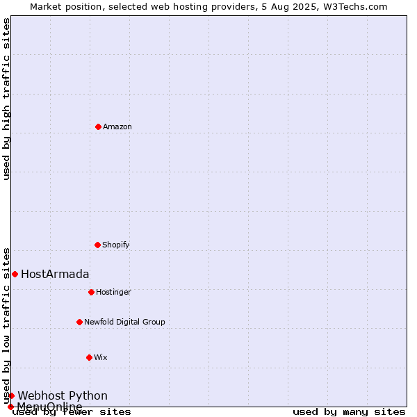 Market position of HostArmada vs. Webhost Python vs. MenuOnline